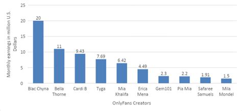 top 5 only fans|Top OnlyFans Earners Chart 2024 (And How Much They Earn)